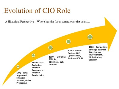 Future role of CIO